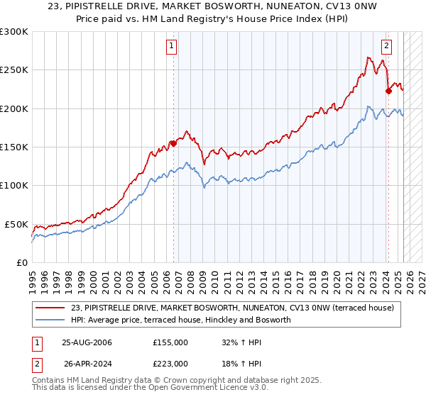 23, PIPISTRELLE DRIVE, MARKET BOSWORTH, NUNEATON, CV13 0NW: Price paid vs HM Land Registry's House Price Index
