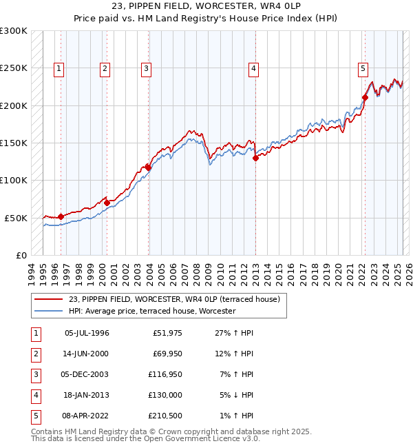 23, PIPPEN FIELD, WORCESTER, WR4 0LP: Price paid vs HM Land Registry's House Price Index