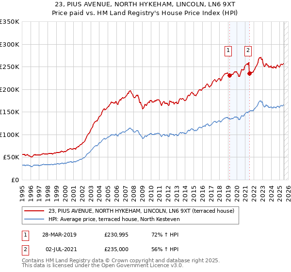 23, PIUS AVENUE, NORTH HYKEHAM, LINCOLN, LN6 9XT: Price paid vs HM Land Registry's House Price Index