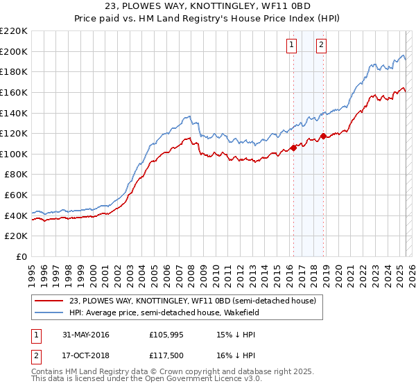 23, PLOWES WAY, KNOTTINGLEY, WF11 0BD: Price paid vs HM Land Registry's House Price Index