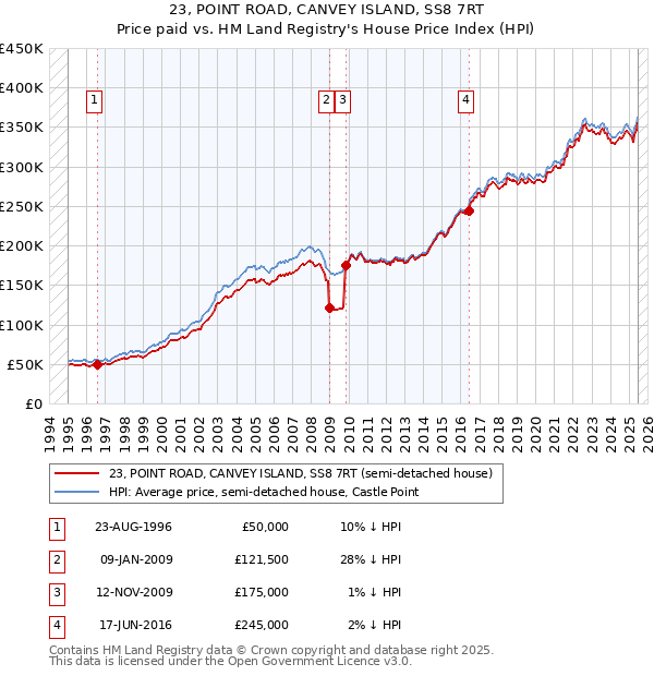 23, POINT ROAD, CANVEY ISLAND, SS8 7RT: Price paid vs HM Land Registry's House Price Index