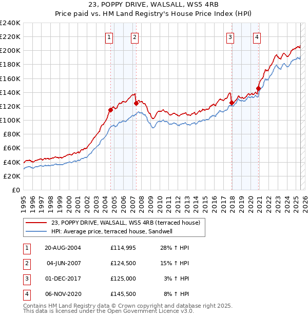 23, POPPY DRIVE, WALSALL, WS5 4RB: Price paid vs HM Land Registry's House Price Index