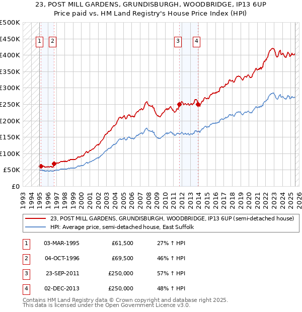 23, POST MILL GARDENS, GRUNDISBURGH, WOODBRIDGE, IP13 6UP: Price paid vs HM Land Registry's House Price Index