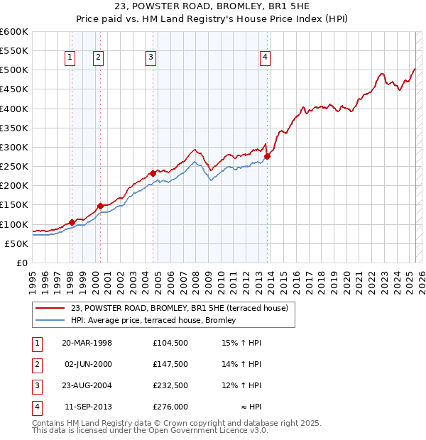 23, POWSTER ROAD, BROMLEY, BR1 5HE: Price paid vs HM Land Registry's House Price Index