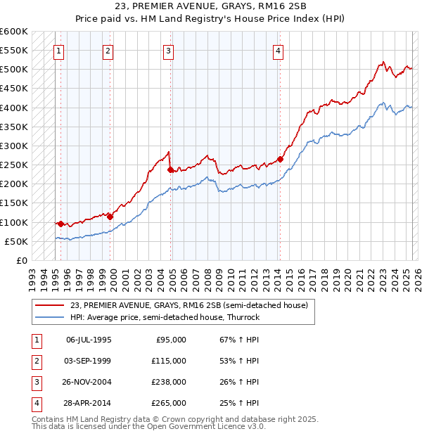 23, PREMIER AVENUE, GRAYS, RM16 2SB: Price paid vs HM Land Registry's House Price Index