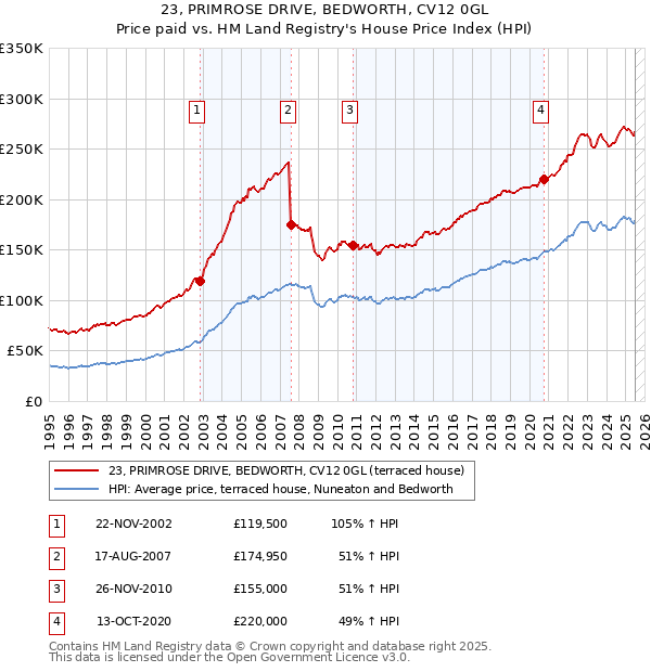 23, PRIMROSE DRIVE, BEDWORTH, CV12 0GL: Price paid vs HM Land Registry's House Price Index