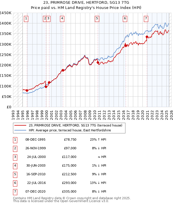 23, PRIMROSE DRIVE, HERTFORD, SG13 7TG: Price paid vs HM Land Registry's House Price Index