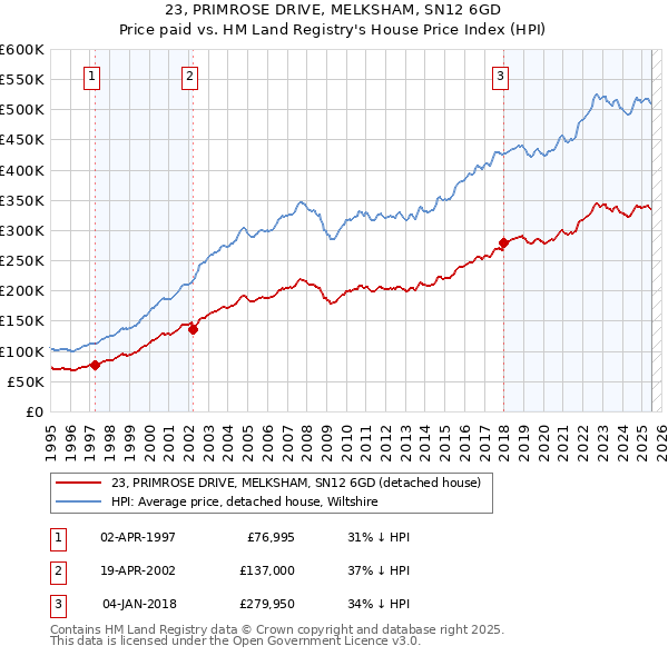 23, PRIMROSE DRIVE, MELKSHAM, SN12 6GD: Price paid vs HM Land Registry's House Price Index