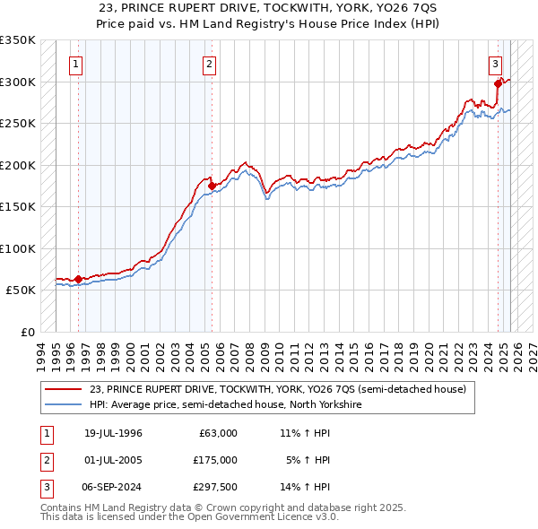 23, PRINCE RUPERT DRIVE, TOCKWITH, YORK, YO26 7QS: Price paid vs HM Land Registry's House Price Index