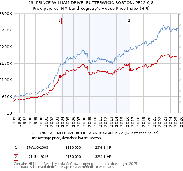 23, PRINCE WILLIAM DRIVE, BUTTERWICK, BOSTON, PE22 0JG: Price paid vs HM Land Registry's House Price Index