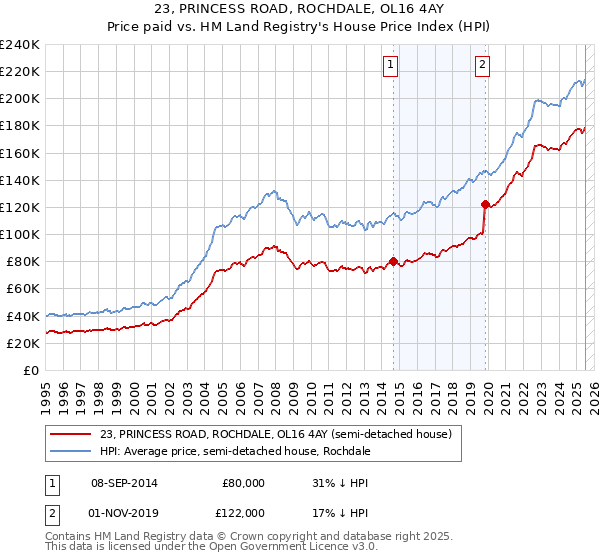 23, PRINCESS ROAD, ROCHDALE, OL16 4AY: Price paid vs HM Land Registry's House Price Index