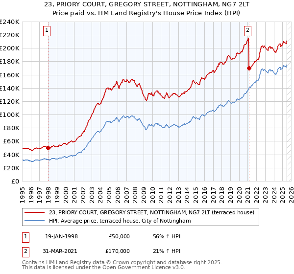 23, PRIORY COURT, GREGORY STREET, NOTTINGHAM, NG7 2LT: Price paid vs HM Land Registry's House Price Index