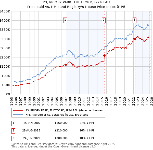 23, PRIORY PARK, THETFORD, IP24 1AU: Price paid vs HM Land Registry's House Price Index