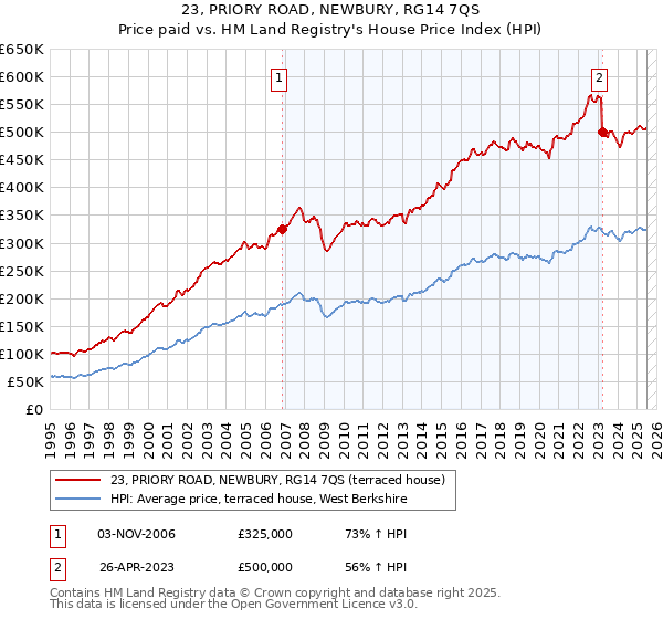 23, PRIORY ROAD, NEWBURY, RG14 7QS: Price paid vs HM Land Registry's House Price Index