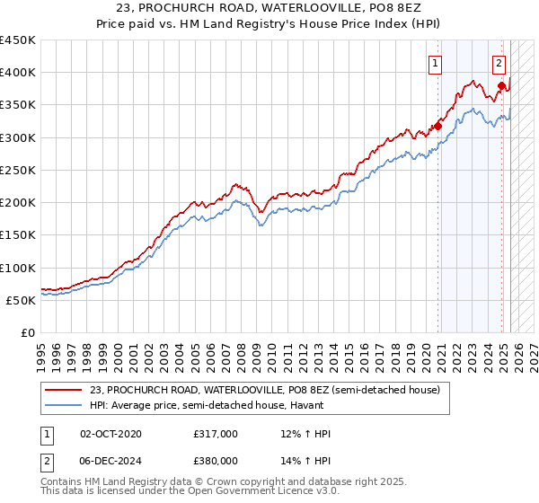 23, PROCHURCH ROAD, WATERLOOVILLE, PO8 8EZ: Price paid vs HM Land Registry's House Price Index