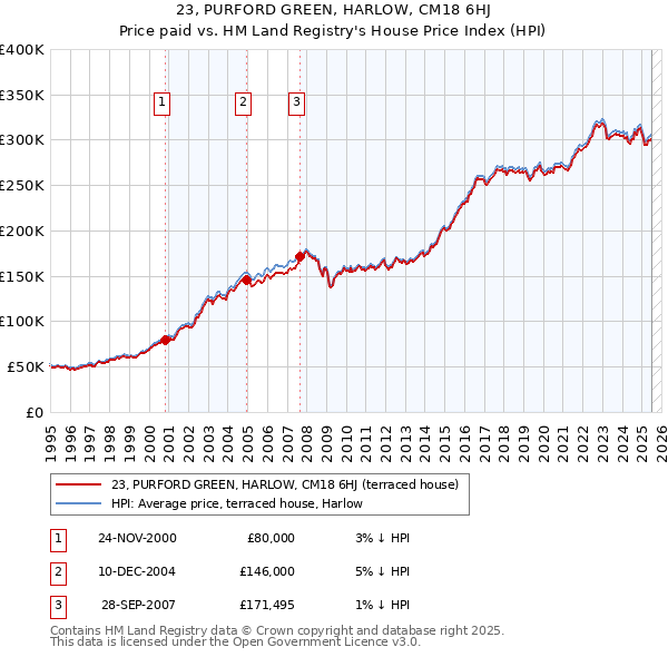 23, PURFORD GREEN, HARLOW, CM18 6HJ: Price paid vs HM Land Registry's House Price Index