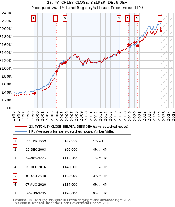23, PYTCHLEY CLOSE, BELPER, DE56 0EH: Price paid vs HM Land Registry's House Price Index