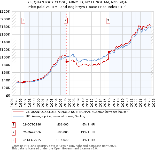 23, QUANTOCK CLOSE, ARNOLD, NOTTINGHAM, NG5 9QA: Price paid vs HM Land Registry's House Price Index