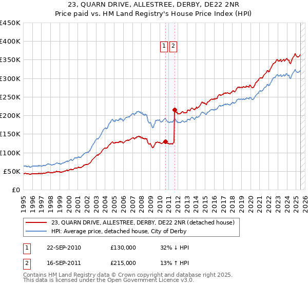 23, QUARN DRIVE, ALLESTREE, DERBY, DE22 2NR: Price paid vs HM Land Registry's House Price Index