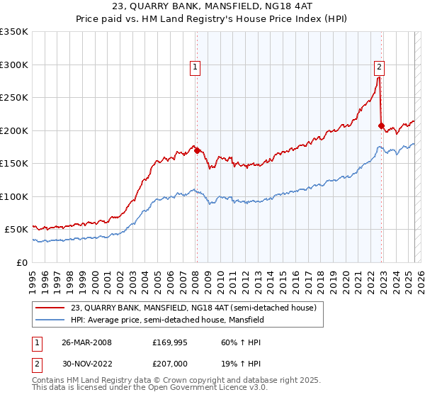 23, QUARRY BANK, MANSFIELD, NG18 4AT: Price paid vs HM Land Registry's House Price Index
