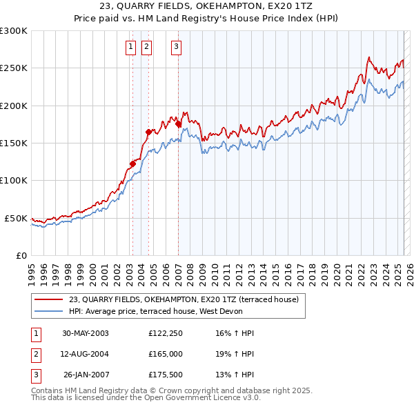 23, QUARRY FIELDS, OKEHAMPTON, EX20 1TZ: Price paid vs HM Land Registry's House Price Index