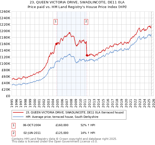 23, QUEEN VICTORIA DRIVE, SWADLINCOTE, DE11 0LA: Price paid vs HM Land Registry's House Price Index