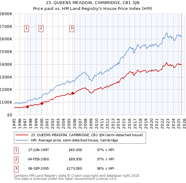 23, QUEENS MEADOW, CAMBRIDGE, CB1 3JN: Price paid vs HM Land Registry's House Price Index