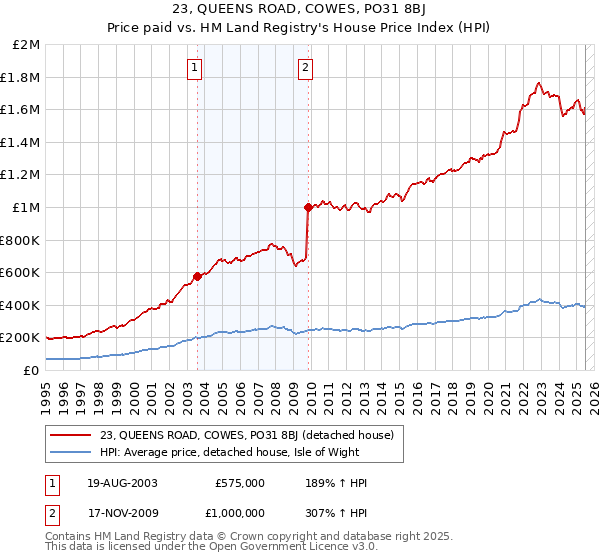 23, QUEENS ROAD, COWES, PO31 8BJ: Price paid vs HM Land Registry's House Price Index