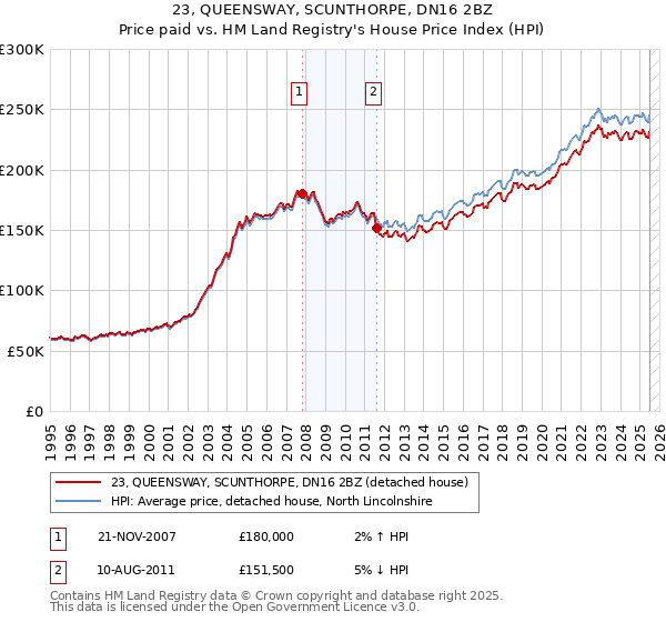 23, QUEENSWAY, SCUNTHORPE, DN16 2BZ: Price paid vs HM Land Registry's House Price Index