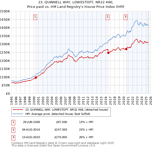 23, QUINNELL WAY, LOWESTOFT, NR32 4WL: Price paid vs HM Land Registry's House Price Index