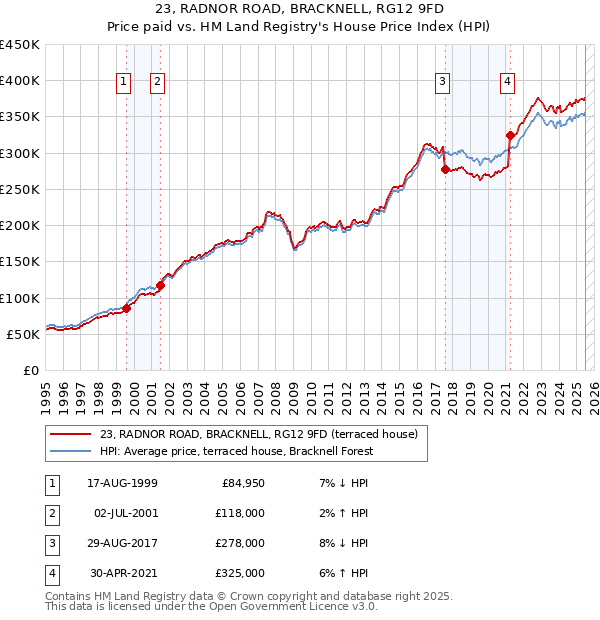 23, RADNOR ROAD, BRACKNELL, RG12 9FD: Price paid vs HM Land Registry's House Price Index