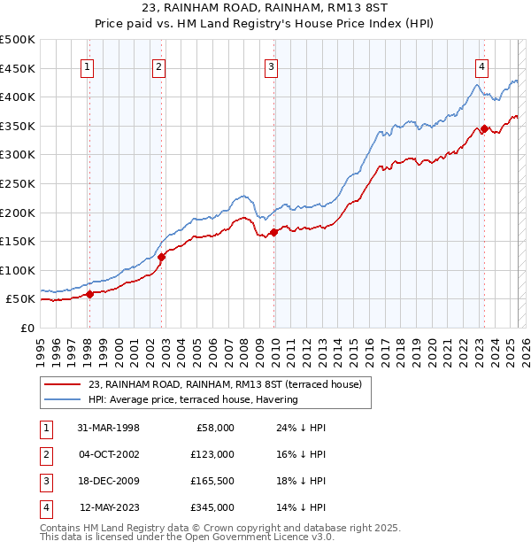 23, RAINHAM ROAD, RAINHAM, RM13 8ST: Price paid vs HM Land Registry's House Price Index
