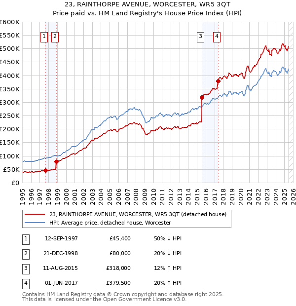 23, RAINTHORPE AVENUE, WORCESTER, WR5 3QT: Price paid vs HM Land Registry's House Price Index