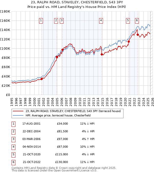 23, RALPH ROAD, STAVELEY, CHESTERFIELD, S43 3PY: Price paid vs HM Land Registry's House Price Index