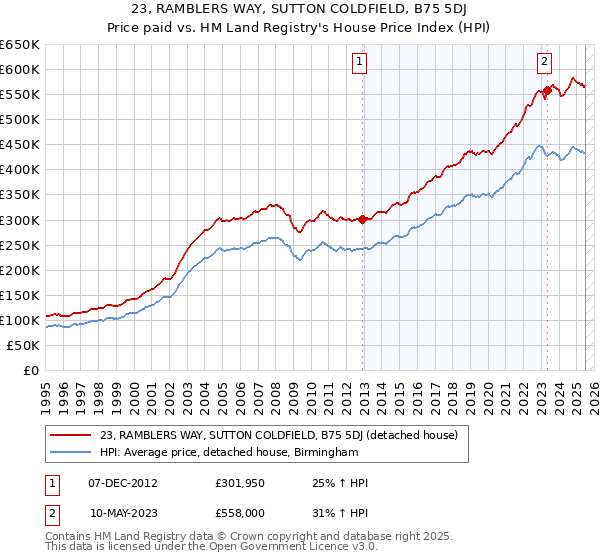 23, RAMBLERS WAY, SUTTON COLDFIELD, B75 5DJ: Price paid vs HM Land Registry's House Price Index