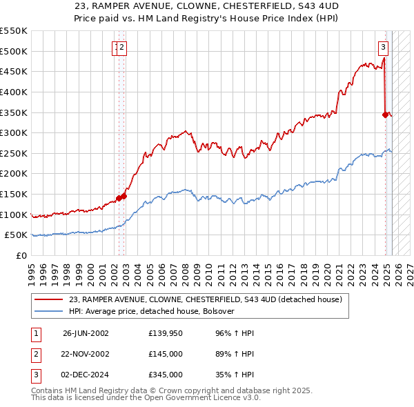 23, RAMPER AVENUE, CLOWNE, CHESTERFIELD, S43 4UD: Price paid vs HM Land Registry's House Price Index
