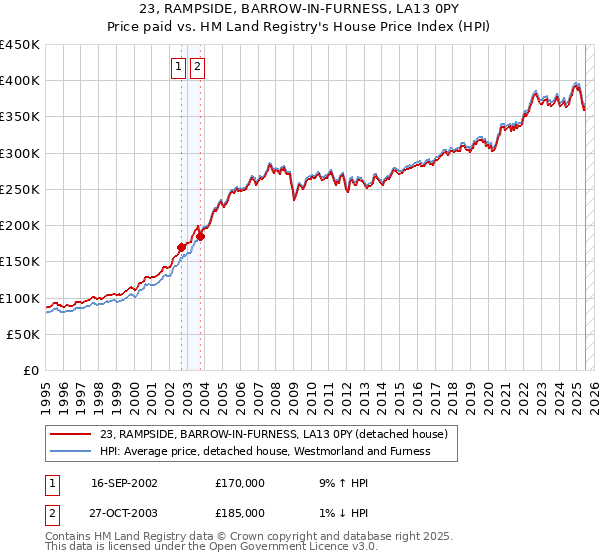 23, RAMPSIDE, BARROW-IN-FURNESS, LA13 0PY: Price paid vs HM Land Registry's House Price Index
