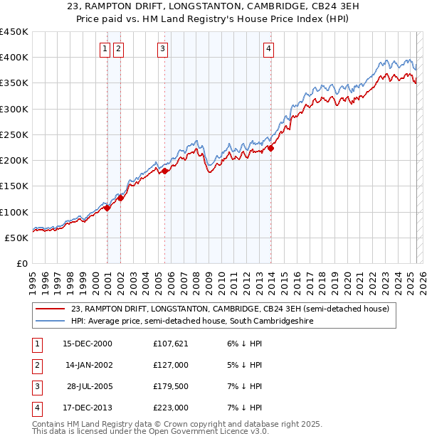 23, RAMPTON DRIFT, LONGSTANTON, CAMBRIDGE, CB24 3EH: Price paid vs HM Land Registry's House Price Index