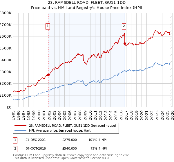 23, RAMSDELL ROAD, FLEET, GU51 1DD: Price paid vs HM Land Registry's House Price Index