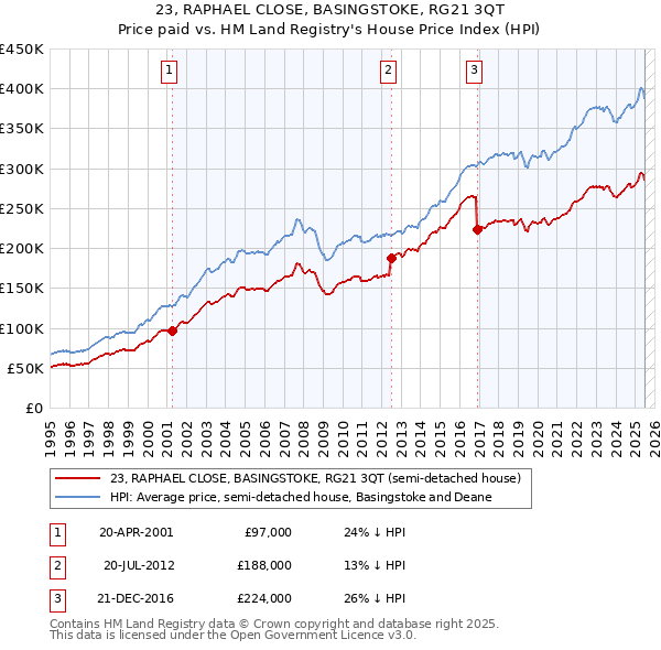 23, RAPHAEL CLOSE, BASINGSTOKE, RG21 3QT: Price paid vs HM Land Registry's House Price Index