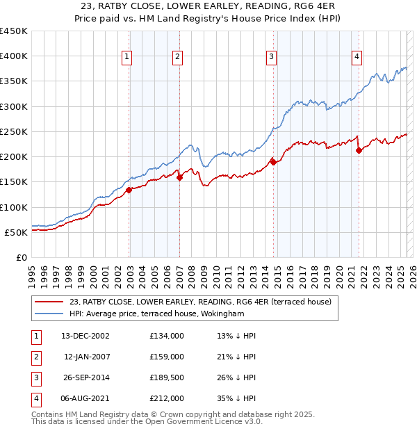 23, RATBY CLOSE, LOWER EARLEY, READING, RG6 4ER: Price paid vs HM Land Registry's House Price Index