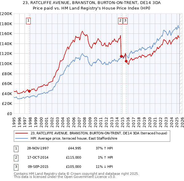23, RATCLIFFE AVENUE, BRANSTON, BURTON-ON-TRENT, DE14 3DA: Price paid vs HM Land Registry's House Price Index