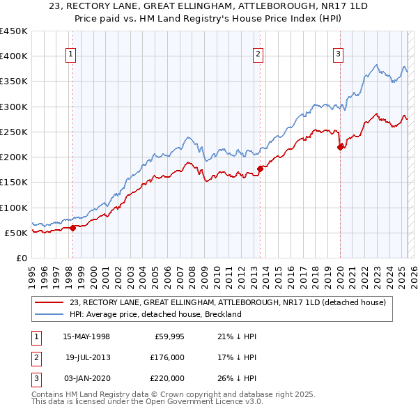 23, RECTORY LANE, GREAT ELLINGHAM, ATTLEBOROUGH, NR17 1LD: Price paid vs HM Land Registry's House Price Index