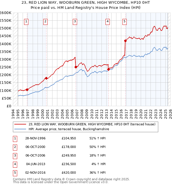 23, RED LION WAY, WOOBURN GREEN, HIGH WYCOMBE, HP10 0HT: Price paid vs HM Land Registry's House Price Index