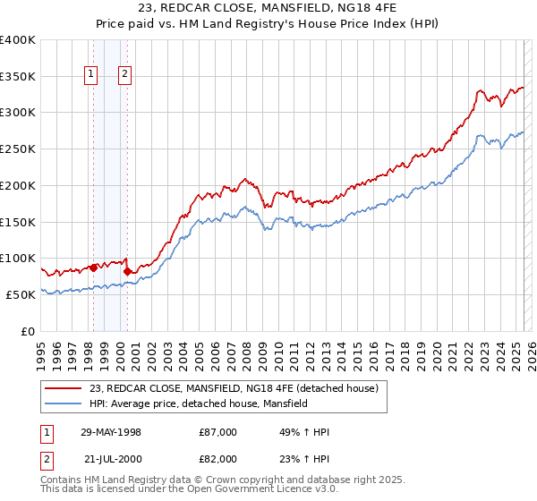 23, REDCAR CLOSE, MANSFIELD, NG18 4FE: Price paid vs HM Land Registry's House Price Index