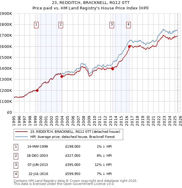 23, REDDITCH, BRACKNELL, RG12 0TT: Price paid vs HM Land Registry's House Price Index