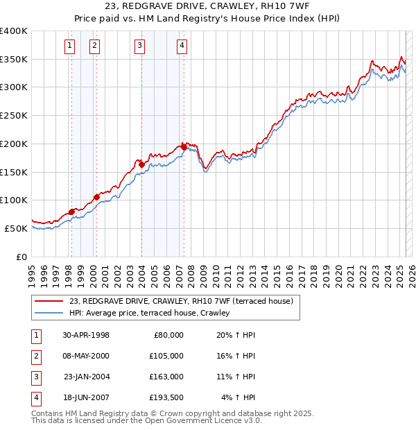 23, REDGRAVE DRIVE, CRAWLEY, RH10 7WF: Price paid vs HM Land Registry's House Price Index