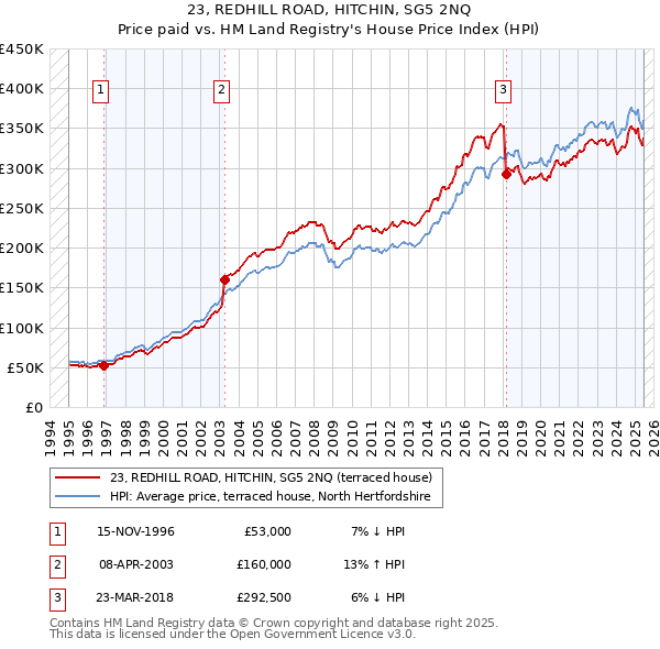 23, REDHILL ROAD, HITCHIN, SG5 2NQ: Price paid vs HM Land Registry's House Price Index