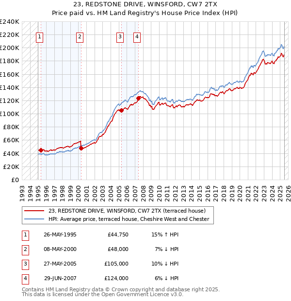 23, REDSTONE DRIVE, WINSFORD, CW7 2TX: Price paid vs HM Land Registry's House Price Index