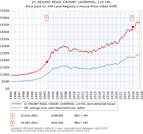 23, REGENT ROAD, CROSBY, LIVERPOOL, L23 5RL: Price paid vs HM Land Registry's House Price Index